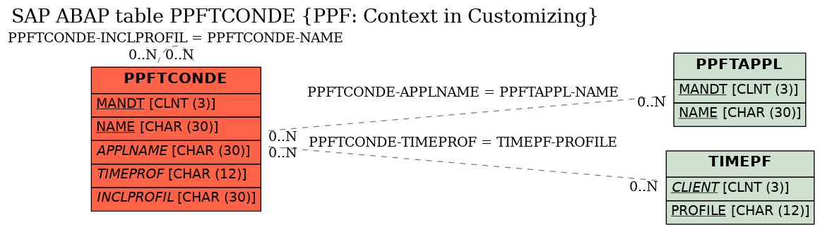 E-R Diagram for table PPFTCONDE (PPF: Context in Customizing)