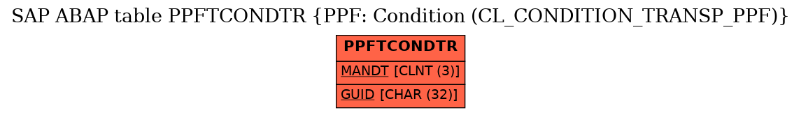 E-R Diagram for table PPFTCONDTR (PPF: Condition (CL_CONDITION_TRANSP_PPF))