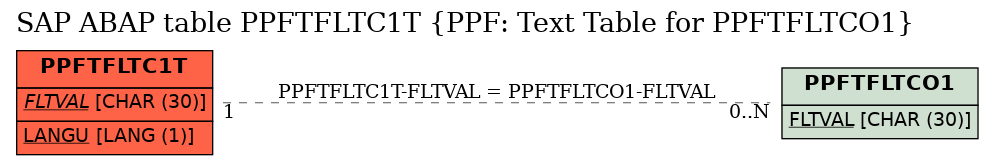 E-R Diagram for table PPFTFLTC1T (PPF: Text Table for PPFTFLTCO1)