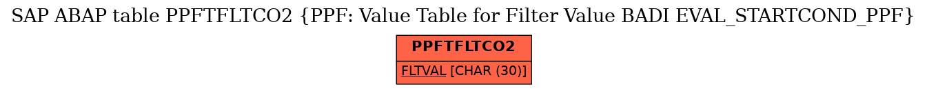 E-R Diagram for table PPFTFLTCO2 (PPF: Value Table for Filter Value BADI EVAL_STARTCOND_PPF)