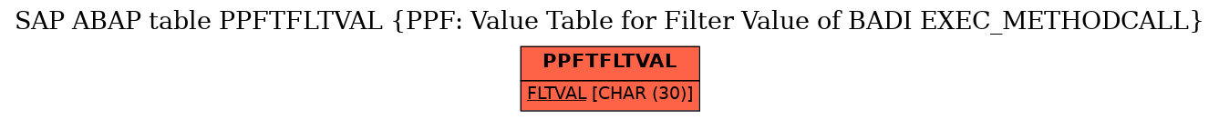 E-R Diagram for table PPFTFLTVAL (PPF: Value Table for Filter Value of BADI EXEC_METHODCALL)