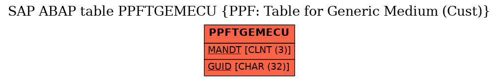 E-R Diagram for table PPFTGEMECU (PPF: Table for Generic Medium (Cust))