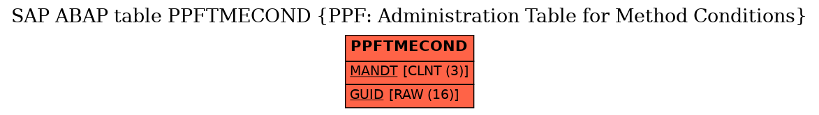 E-R Diagram for table PPFTMECOND (PPF: Administration Table for Method Conditions)