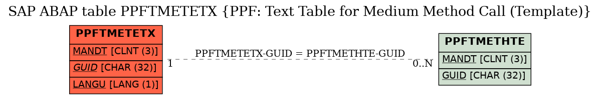 E-R Diagram for table PPFTMETETX (PPF: Text Table for Medium Method Call (Template))