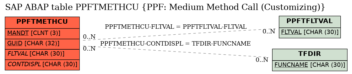 E-R Diagram for table PPFTMETHCU (PPF: Medium Method Call (Customizing))