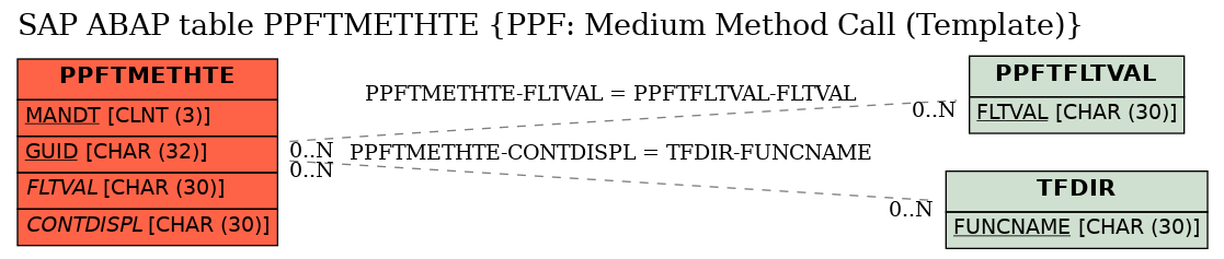 E-R Diagram for table PPFTMETHTE (PPF: Medium Method Call (Template))