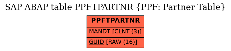 E-R Diagram for table PPFTPARTNR (PPF: Partner Table)