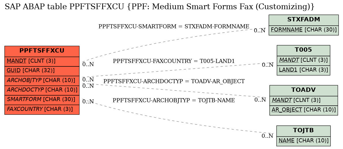 E-R Diagram for table PPFTSFFXCU (PPF: Medium Smart Forms Fax (Customizing))