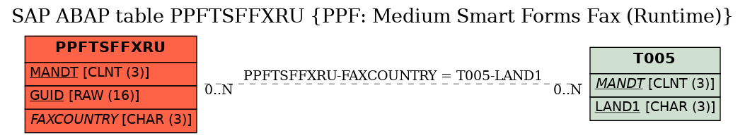 E-R Diagram for table PPFTSFFXRU (PPF: Medium Smart Forms Fax (Runtime))