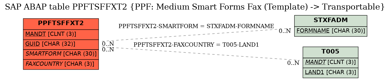 E-R Diagram for table PPFTSFFXT2 (PPF: Medium Smart Forms Fax (Template) -> Transportable)