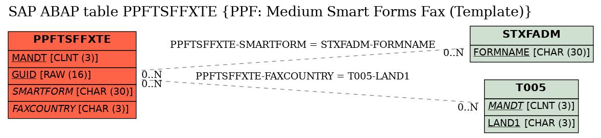 E-R Diagram for table PPFTSFFXTE (PPF: Medium Smart Forms Fax (Template))