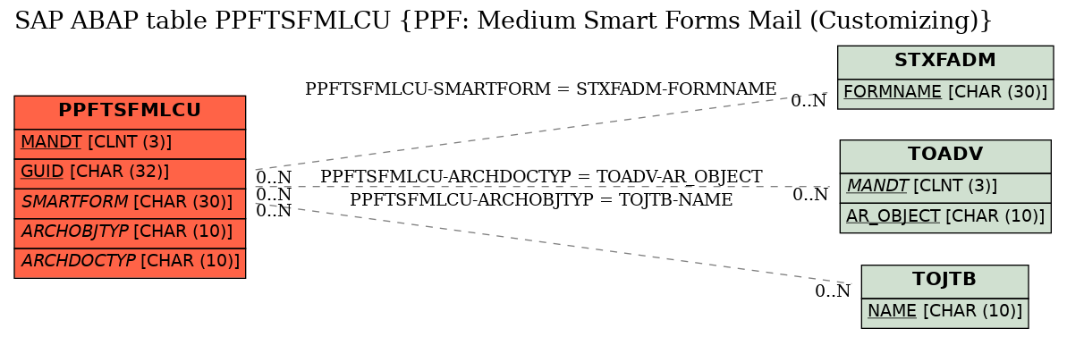 E-R Diagram for table PPFTSFMLCU (PPF: Medium Smart Forms Mail (Customizing))