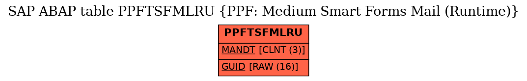 E-R Diagram for table PPFTSFMLRU (PPF: Medium Smart Forms Mail (Runtime))