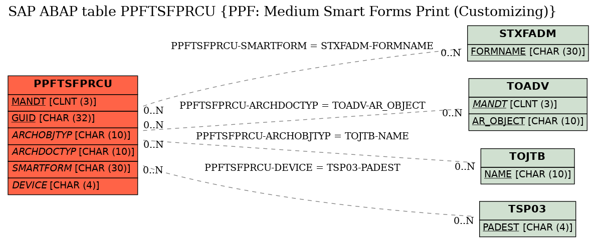 E-R Diagram for table PPFTSFPRCU (PPF: Medium Smart Forms Print (Customizing))