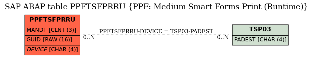 E-R Diagram for table PPFTSFPRRU (PPF: Medium Smart Forms Print (Runtime))