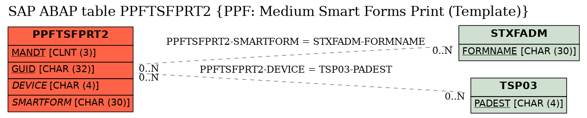 E-R Diagram for table PPFTSFPRT2 (PPF: Medium Smart Forms Print (Template))