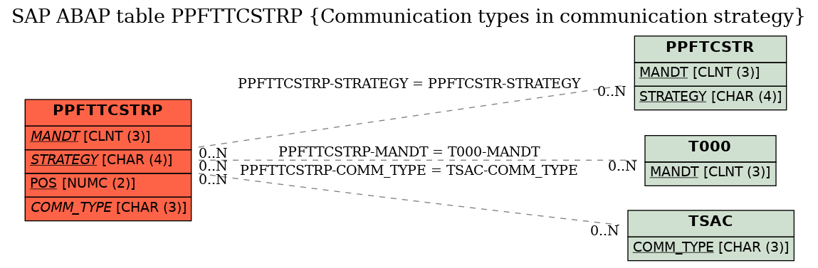 E-R Diagram for table PPFTTCSTRP (Communication types in communication strategy)