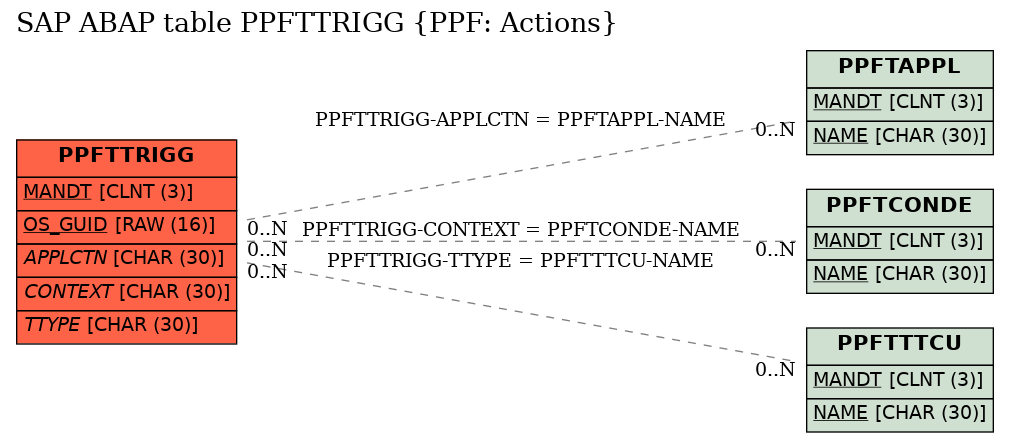 E-R Diagram for table PPFTTRIGG (PPF: Actions)