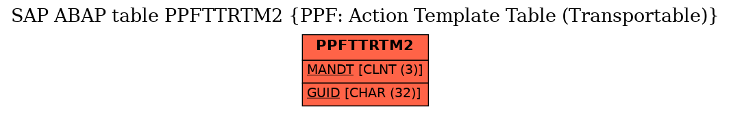 E-R Diagram for table PPFTTRTM2 (PPF: Action Template Table (Transportable))