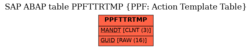 E-R Diagram for table PPFTTRTMP (PPF: Action Template Table)