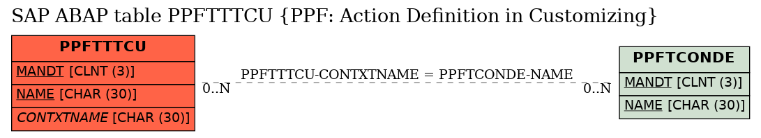 E-R Diagram for table PPFTTTCU (PPF: Action Definition in Customizing)