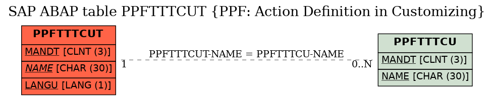 E-R Diagram for table PPFTTTCUT (PPF: Action Definition in Customizing)