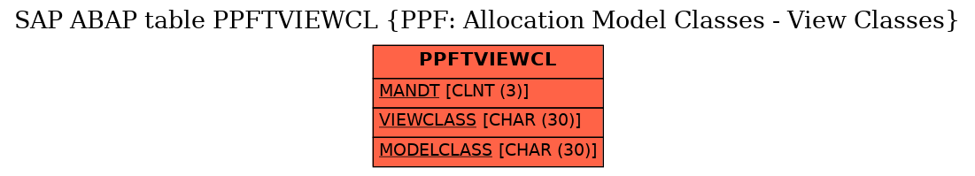 E-R Diagram for table PPFTVIEWCL (PPF: Allocation Model Classes - View Classes)