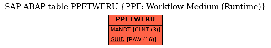 E-R Diagram for table PPFTWFRU (PPF: Workflow Medium (Runtime))