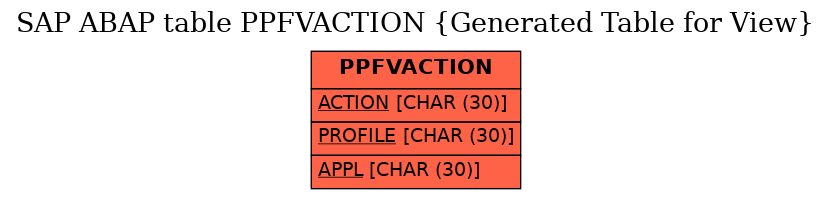 E-R Diagram for table PPFVACTION (Generated Table for View)