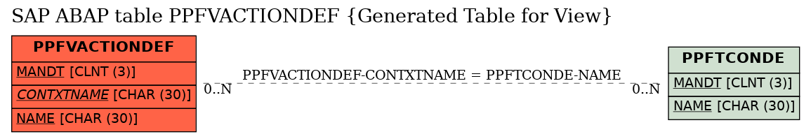 E-R Diagram for table PPFVACTIONDEF (Generated Table for View)