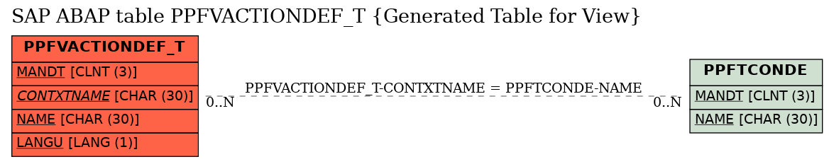 E-R Diagram for table PPFVACTIONDEF_T (Generated Table for View)