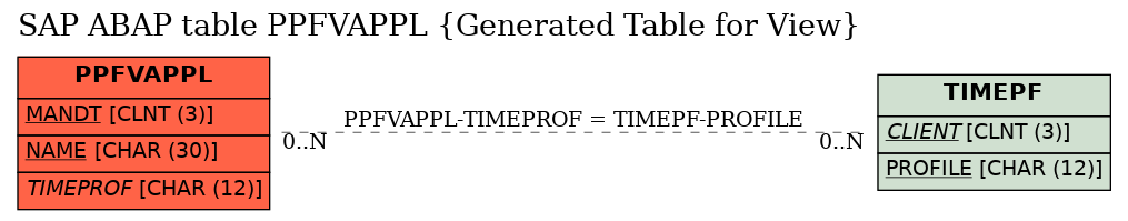 E-R Diagram for table PPFVAPPL (Generated Table for View)