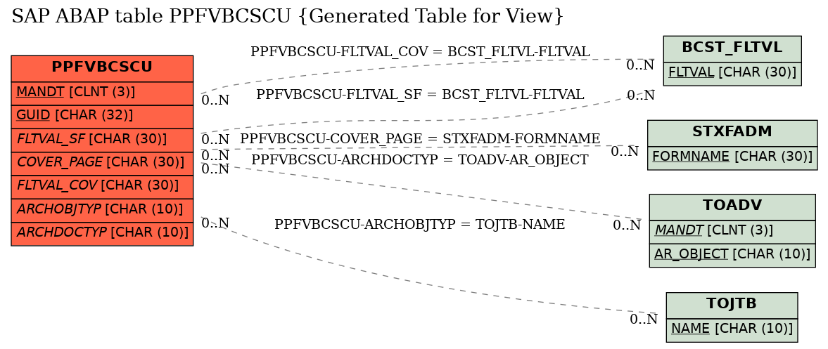 E-R Diagram for table PPFVBCSCU (Generated Table for View)