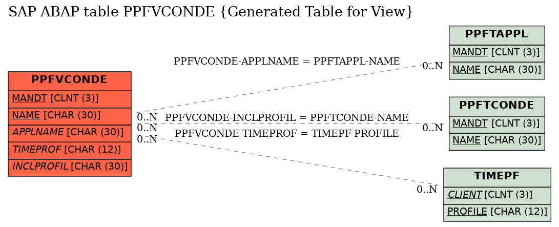 E-R Diagram for table PPFVCONDE (Generated Table for View)