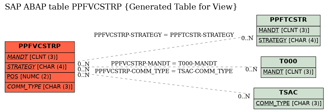 E-R Diagram for table PPFVCSTRP (Generated Table for View)