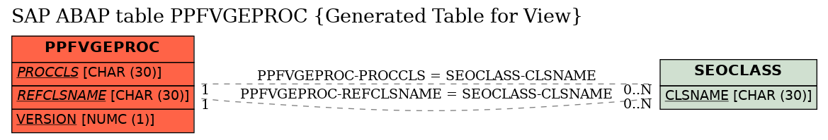 E-R Diagram for table PPFVGEPROC (Generated Table for View)
