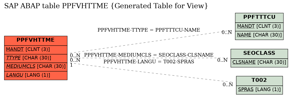 E-R Diagram for table PPFVHTTME (Generated Table for View)