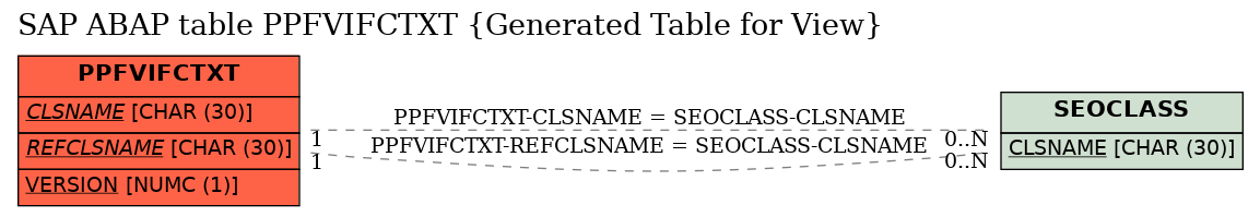 E-R Diagram for table PPFVIFCTXT (Generated Table for View)