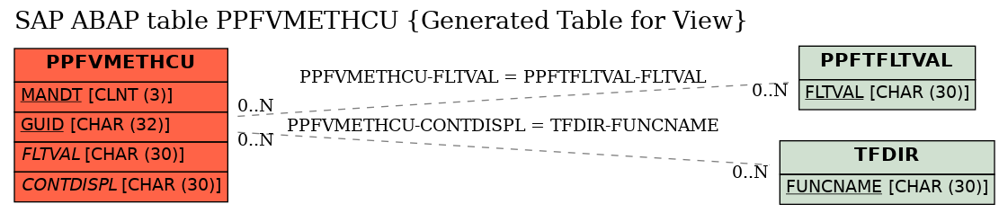 E-R Diagram for table PPFVMETHCU (Generated Table for View)