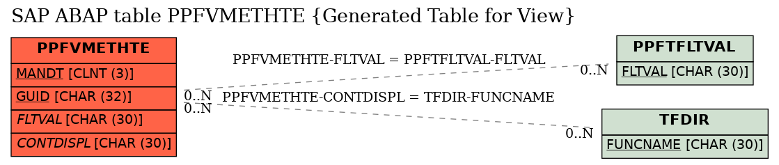E-R Diagram for table PPFVMETHTE (Generated Table for View)
