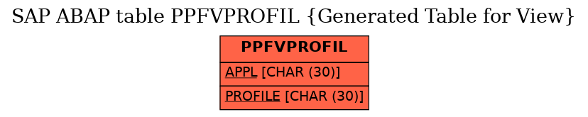 E-R Diagram for table PPFVPROFIL (Generated Table for View)