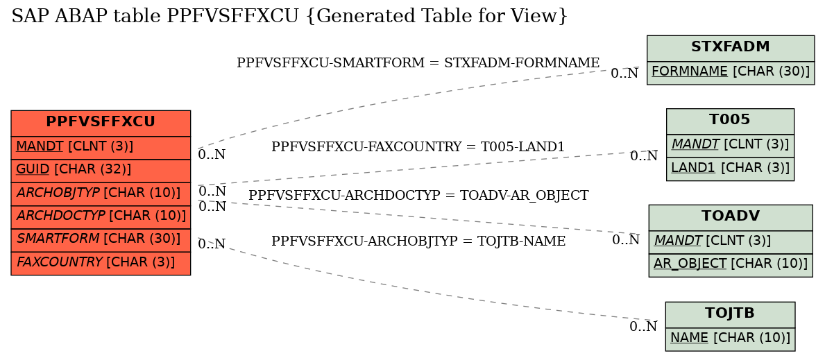 E-R Diagram for table PPFVSFFXCU (Generated Table for View)