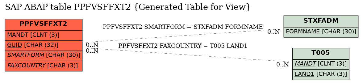 E-R Diagram for table PPFVSFFXT2 (Generated Table for View)