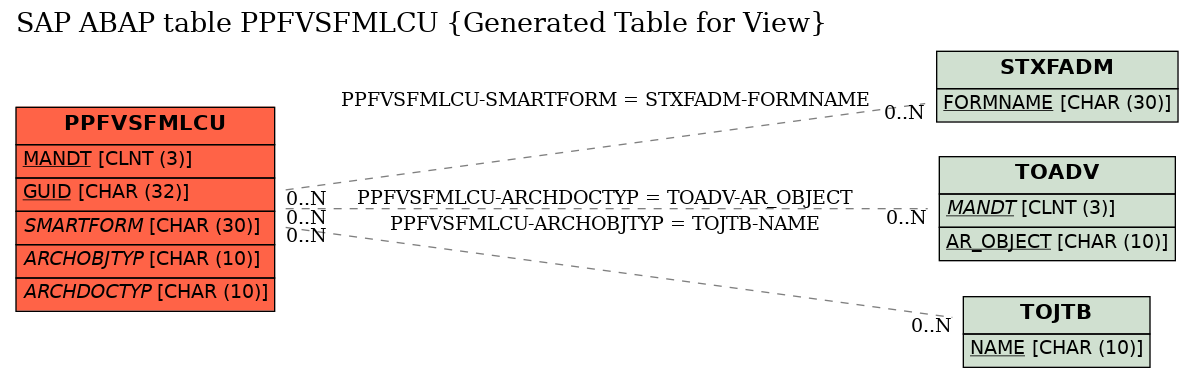 E-R Diagram for table PPFVSFMLCU (Generated Table for View)