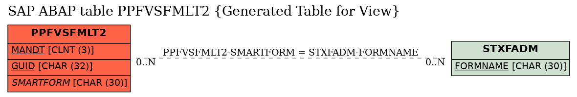 E-R Diagram for table PPFVSFMLT2 (Generated Table for View)