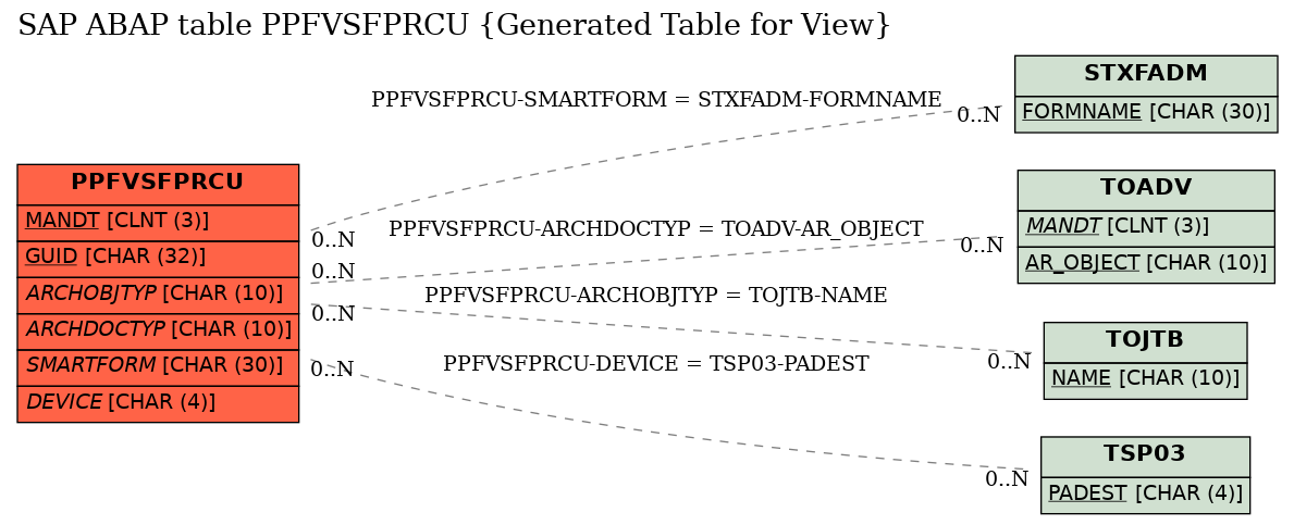 E-R Diagram for table PPFVSFPRCU (Generated Table for View)