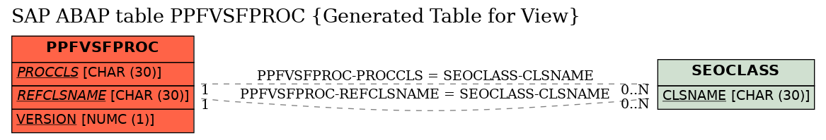 E-R Diagram for table PPFVSFPROC (Generated Table for View)