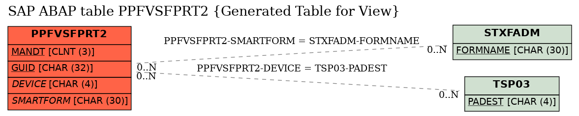 E-R Diagram for table PPFVSFPRT2 (Generated Table for View)