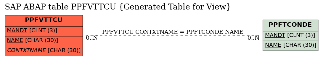 E-R Diagram for table PPFVTTCU (Generated Table for View)