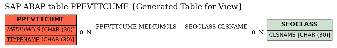 E-R Diagram for table PPFVTTCUME (Generated Table for View)